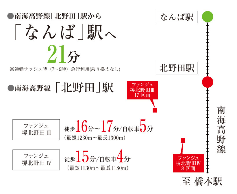 北野田アクセス図