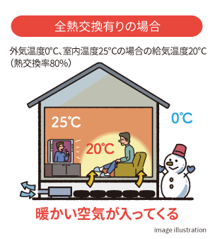 全熱交換有りの場合 外気温度0℃、室内温度25℃の場合の給気温度20℃（熱交換率80％） 暖かい空気が入ってくる