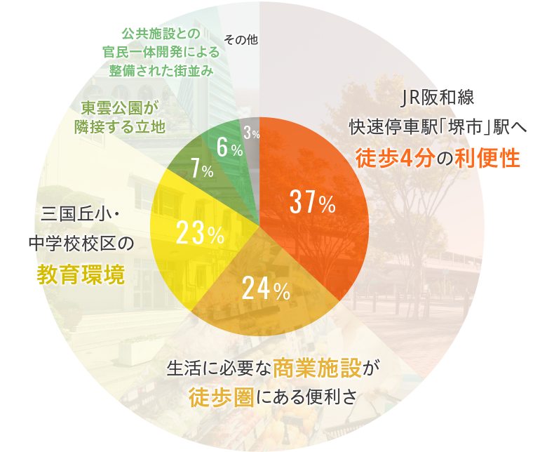 JR阪和線快速停車駅「堺市」駅へ徒歩4分の利便性 37% | 生活に必要な商業施設が徒歩圏にある便利さ 24% | 三国丘小・中学校校区の教育環境 23% | 東雲公園が隣接する立地 7% | 公共施設との官民一体開発による整備された街並み 6% | その他 3%