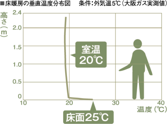 床暖房の垂直温度分布図　条件：外気温5℃（大阪ガス実測値）