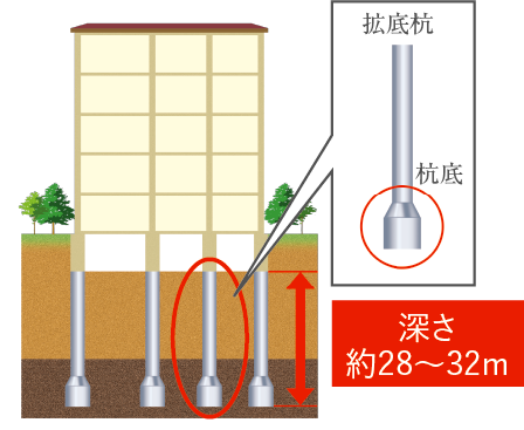 床暖房の垂直温度分布図　条件：外気温5℃（大阪ガス実測値）