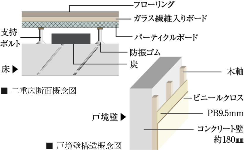 ■ 二重床断面概念図, 戸境壁構造概念図
