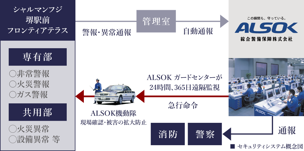 セキュリティシステム概念図