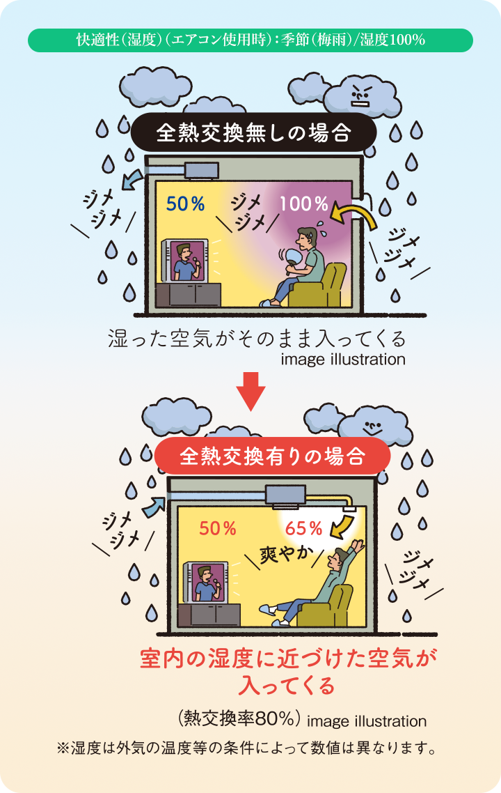 快適性（温度）（エアコン使用時）：季節（梅雨）｜湿度100% [全熱交換無しの場合] 湿った空気がそのまま入ってくる →[全熱交換有りの場合] 室内の湿度に近づけた空気が入ってくる