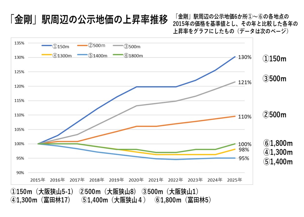 金剛駅周辺の公示時価の上昇率推移