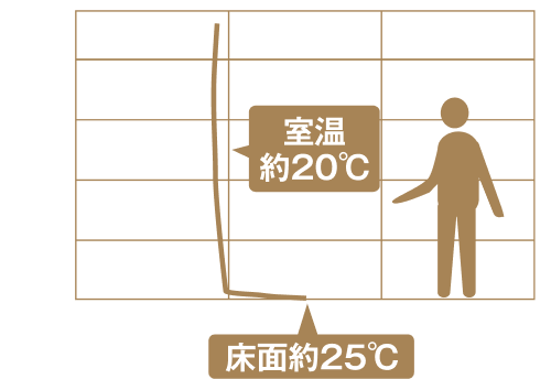 床暖房の垂直温度分布図