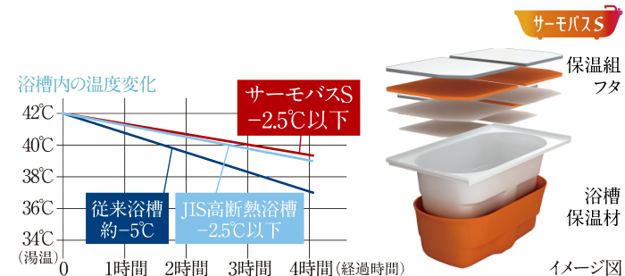 保温構造で省エネ性の高いサーモバス