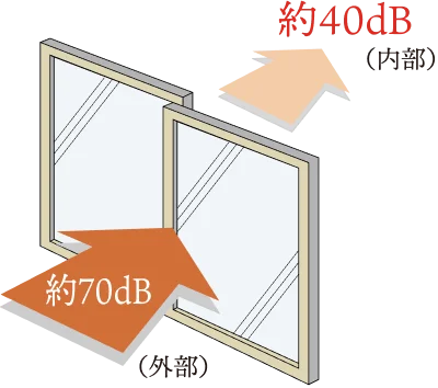 防音サッシ概念図（T-2等級）