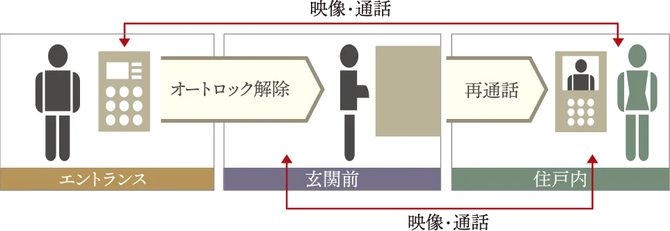 オートロックシステム概念図