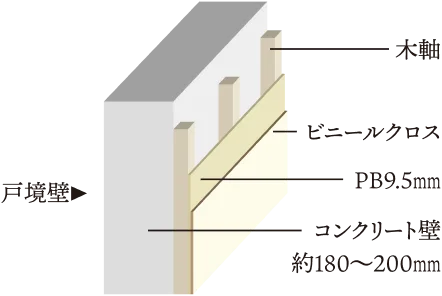 戸境壁構造概念図