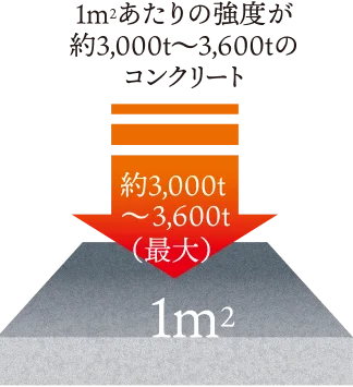 コンクリート概念図