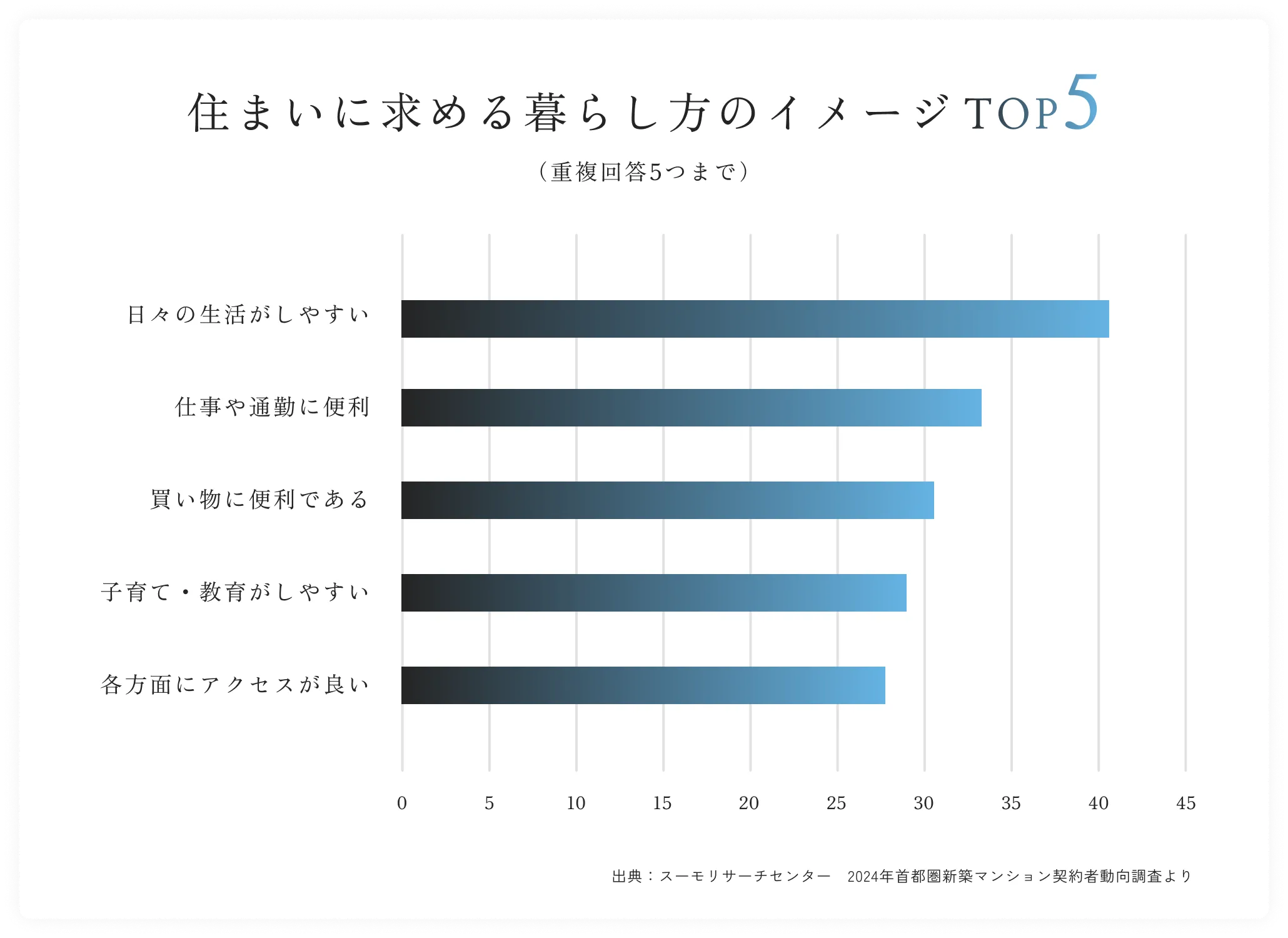 住まいに求める暮らし方のイメージTOP5